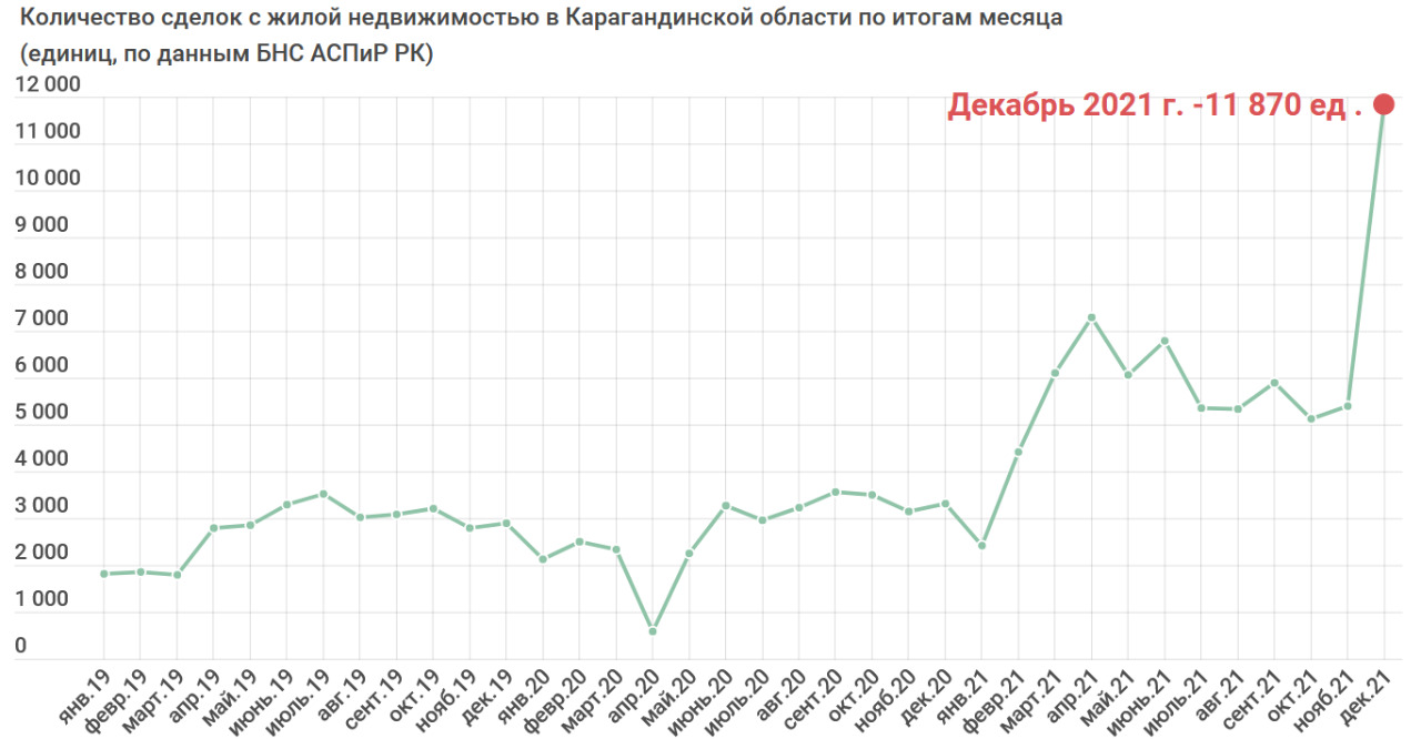 В декабре наибольшим спросом пользовалось жилье в Карагандинской области